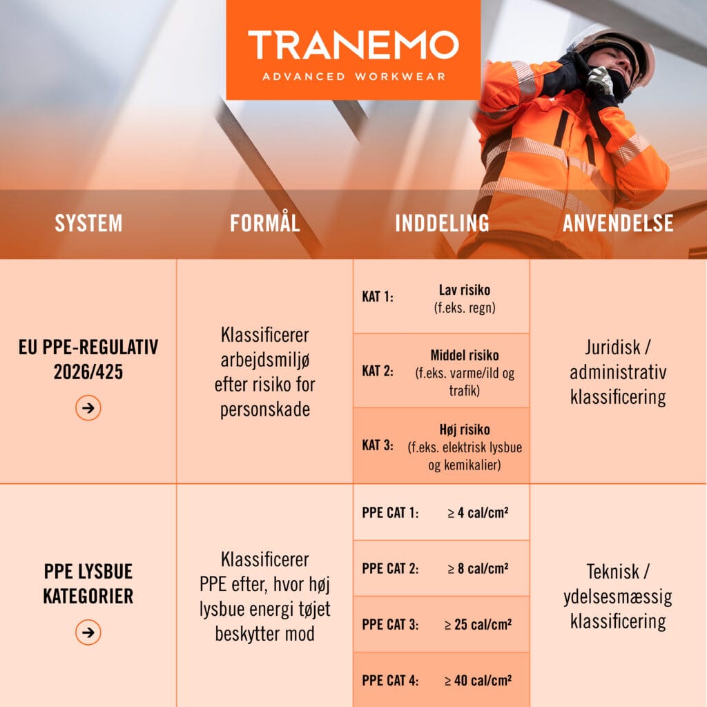 PPE kategorier Tranemo